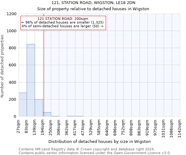 121, STATION ROAD, WIGSTON, LE18 2DN: Size of property relative to detached houses in Wigston