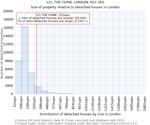 121, THE CHINE, LONDON, N21 2EG: Size of property relative to detached houses in London