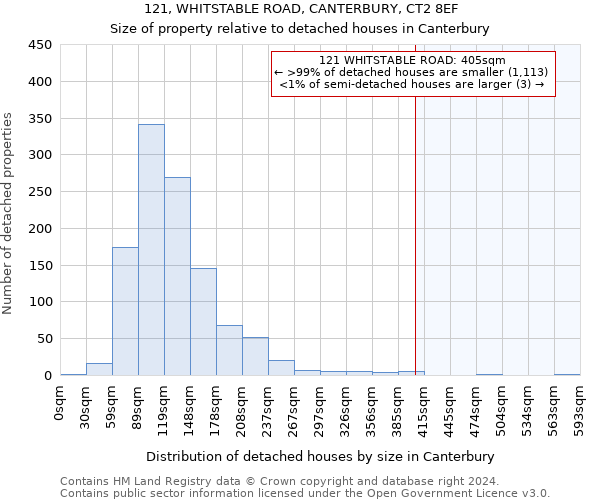 121, WHITSTABLE ROAD, CANTERBURY, CT2 8EF: Size of property relative to detached houses in Canterbury