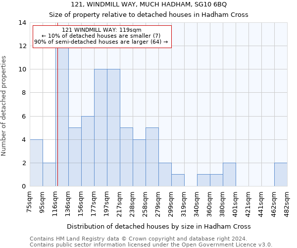 121, WINDMILL WAY, MUCH HADHAM, SG10 6BQ: Size of property relative to detached houses in Hadham Cross