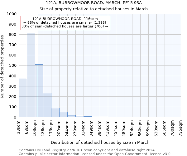 121A, BURROWMOOR ROAD, MARCH, PE15 9SA: Size of property relative to detached houses in March