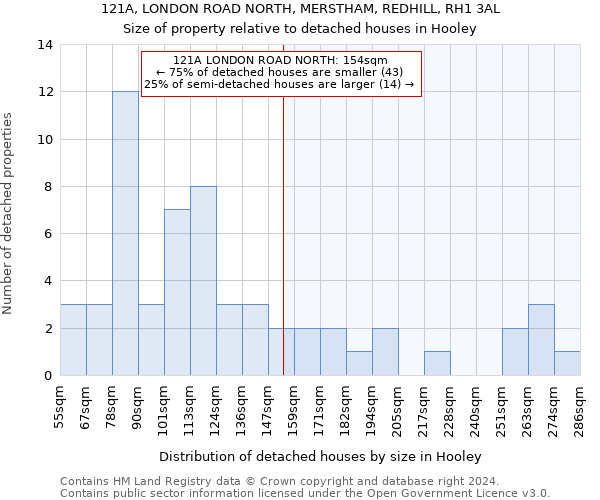 121A, LONDON ROAD NORTH, MERSTHAM, REDHILL, RH1 3AL: Size of property relative to detached houses in Hooley