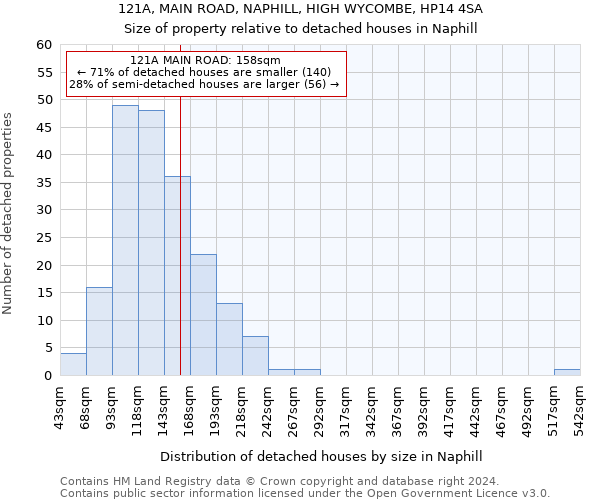 121A, MAIN ROAD, NAPHILL, HIGH WYCOMBE, HP14 4SA: Size of property relative to detached houses in Naphill