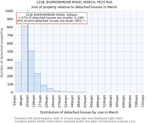 121B, BURROWMOOR ROAD, MARCH, PE15 9SA: Size of property relative to detached houses in March