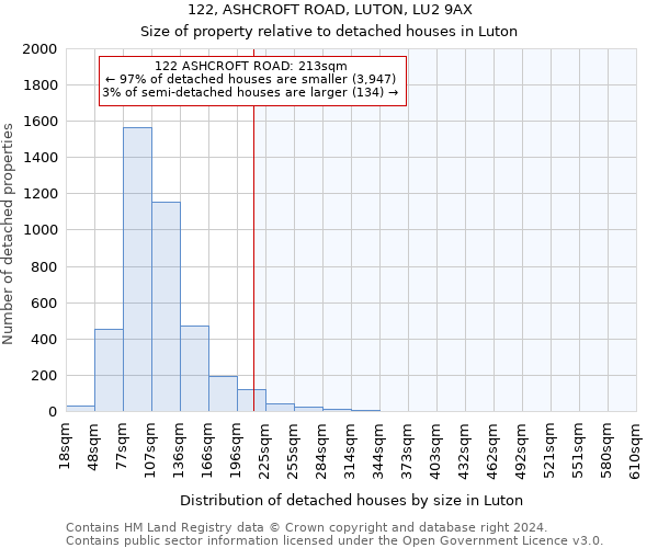 122, ASHCROFT ROAD, LUTON, LU2 9AX: Size of property relative to detached houses in Luton