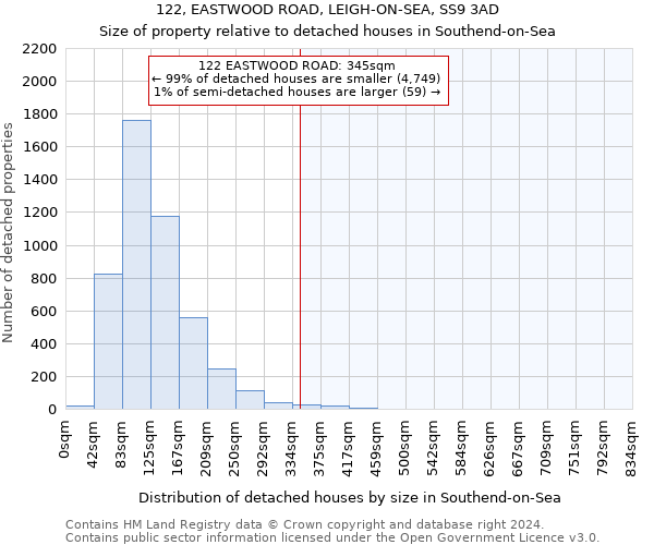 122, EASTWOOD ROAD, LEIGH-ON-SEA, SS9 3AD: Size of property relative to detached houses in Southend-on-Sea