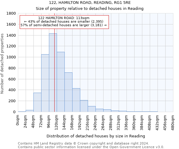 122, HAMILTON ROAD, READING, RG1 5RE: Size of property relative to detached houses in Reading