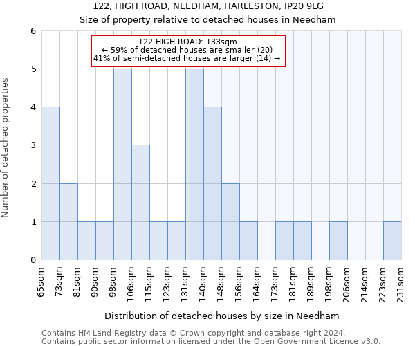 122, HIGH ROAD, NEEDHAM, HARLESTON, IP20 9LG: Size of property relative to detached houses in Needham