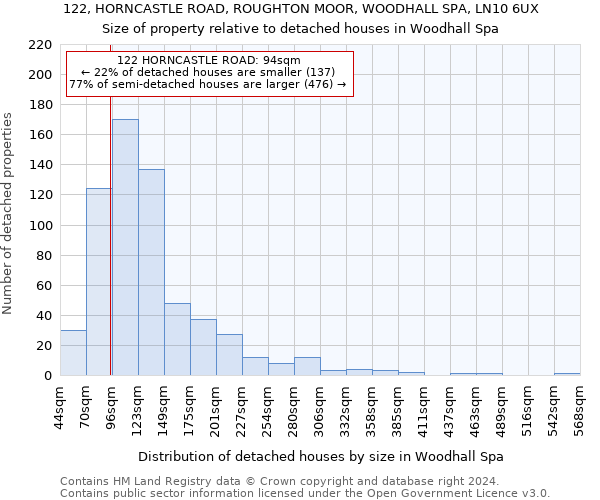 122, HORNCASTLE ROAD, ROUGHTON MOOR, WOODHALL SPA, LN10 6UX: Size of property relative to detached houses in Woodhall Spa