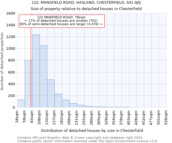 122, MANSFIELD ROAD, HASLAND, CHESTERFIELD, S41 0JQ: Size of property relative to detached houses in Chesterfield