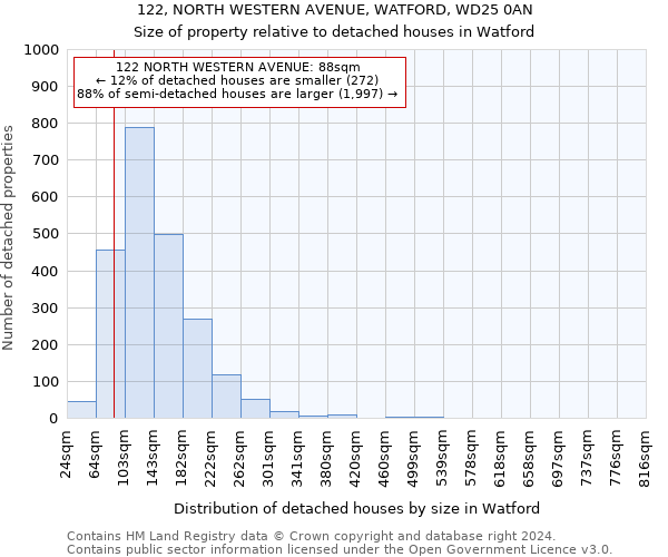 122, NORTH WESTERN AVENUE, WATFORD, WD25 0AN: Size of property relative to detached houses in Watford