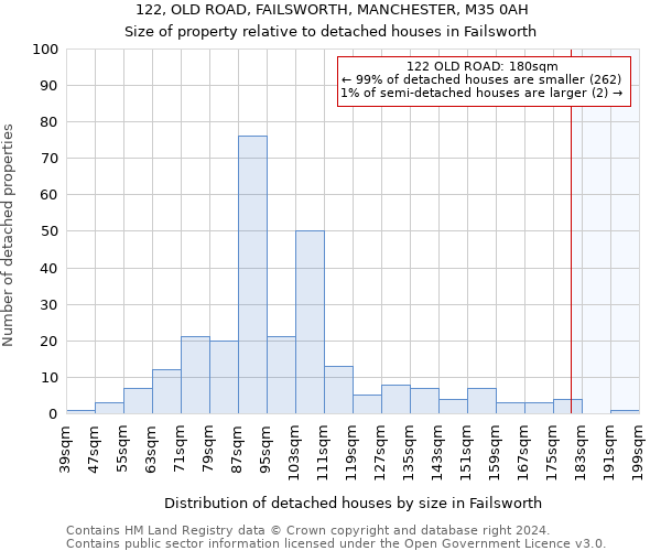 122, OLD ROAD, FAILSWORTH, MANCHESTER, M35 0AH: Size of property relative to detached houses in Failsworth