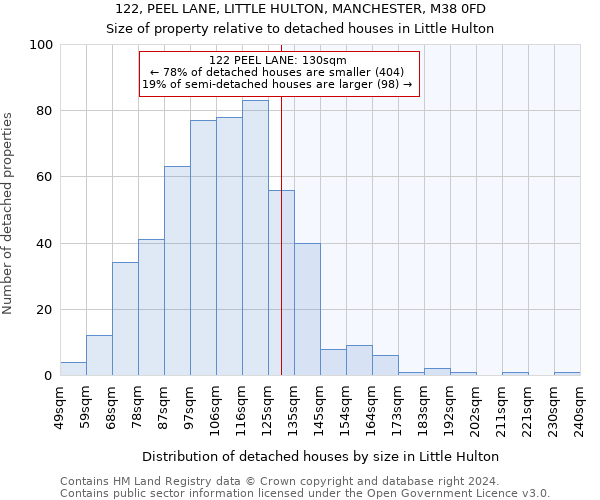 122, PEEL LANE, LITTLE HULTON, MANCHESTER, M38 0FD: Size of property relative to detached houses in Little Hulton