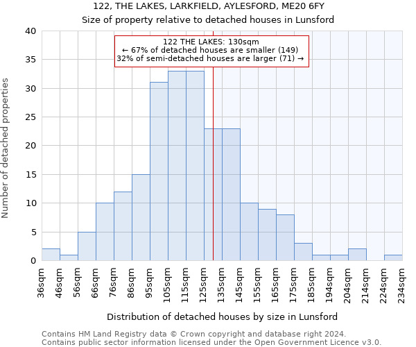 122, THE LAKES, LARKFIELD, AYLESFORD, ME20 6FY: Size of property relative to detached houses in Lunsford