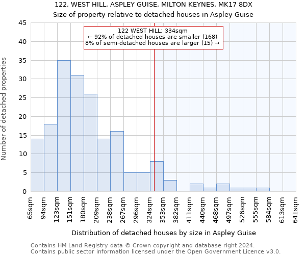 122, WEST HILL, ASPLEY GUISE, MILTON KEYNES, MK17 8DX: Size of property relative to detached houses in Aspley Guise