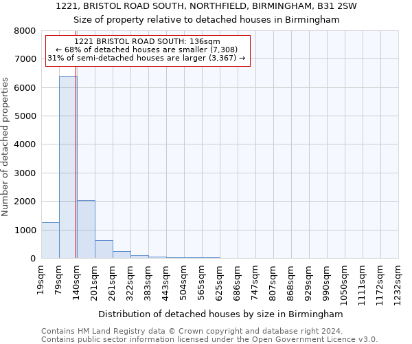 1221, BRISTOL ROAD SOUTH, NORTHFIELD, BIRMINGHAM, B31 2SW: Size of property relative to detached houses in Birmingham