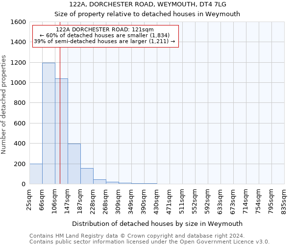 122A, DORCHESTER ROAD, WEYMOUTH, DT4 7LG: Size of property relative to detached houses in Weymouth