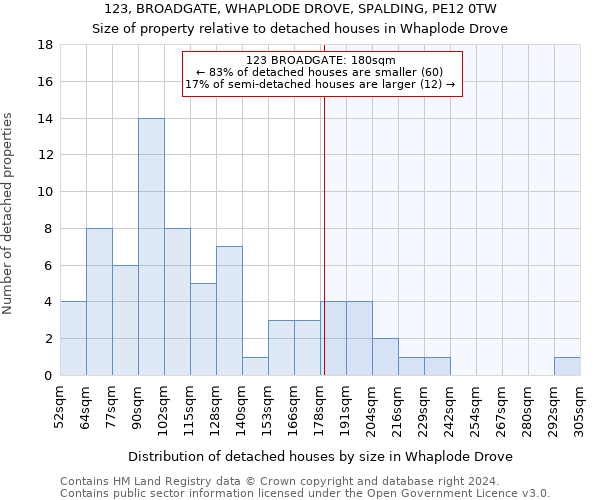 123, BROADGATE, WHAPLODE DROVE, SPALDING, PE12 0TW: Size of property relative to detached houses in Whaplode Drove