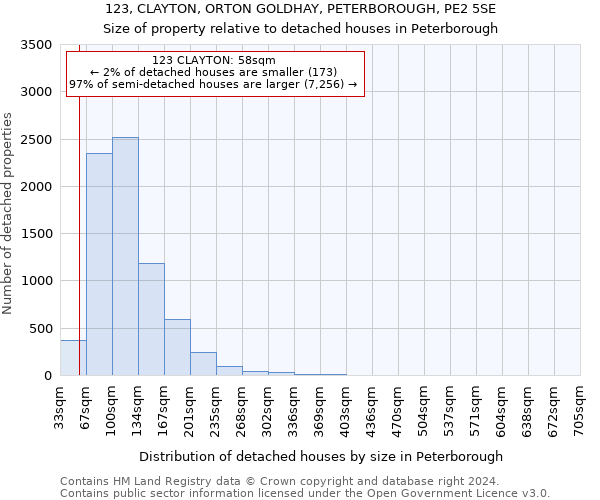 123, CLAYTON, ORTON GOLDHAY, PETERBOROUGH, PE2 5SE: Size of property relative to detached houses in Peterborough