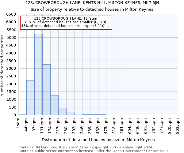 123, CROWBOROUGH LANE, KENTS HILL, MILTON KEYNES, MK7 6JN: Size of property relative to detached houses in Milton Keynes