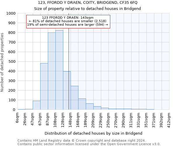 123, FFORDD Y DRAEN, COITY, BRIDGEND, CF35 6FQ: Size of property relative to detached houses in Bridgend
