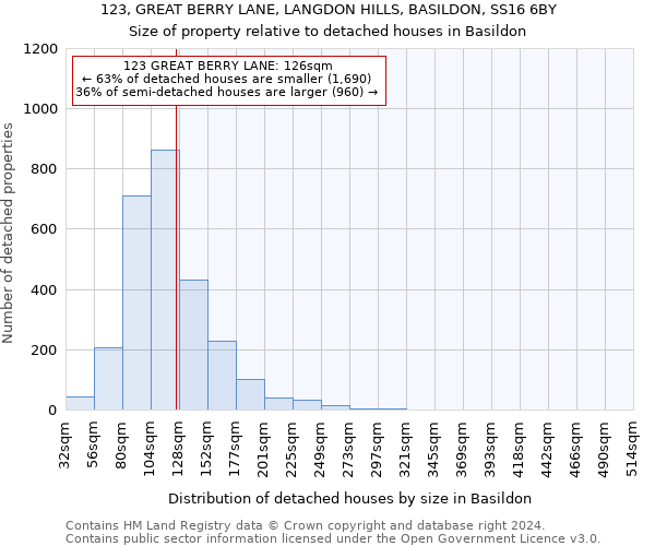 123, GREAT BERRY LANE, LANGDON HILLS, BASILDON, SS16 6BY: Size of property relative to detached houses in Basildon