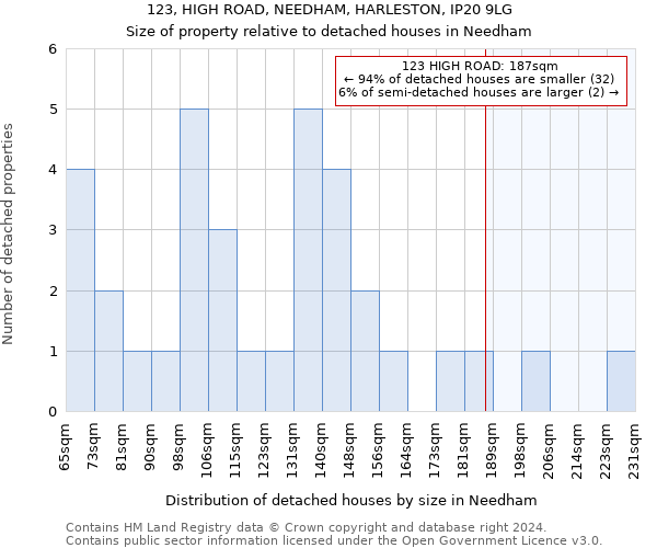123, HIGH ROAD, NEEDHAM, HARLESTON, IP20 9LG: Size of property relative to detached houses in Needham