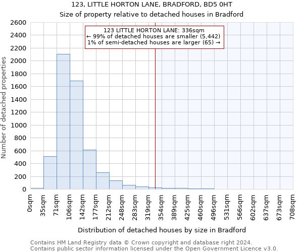 123, LITTLE HORTON LANE, BRADFORD, BD5 0HT: Size of property relative to detached houses in Bradford