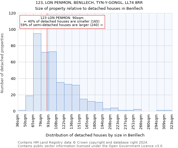 123, LON PENMON, BENLLECH, TYN-Y-GONGL, LL74 8RR: Size of property relative to detached houses in Benllech