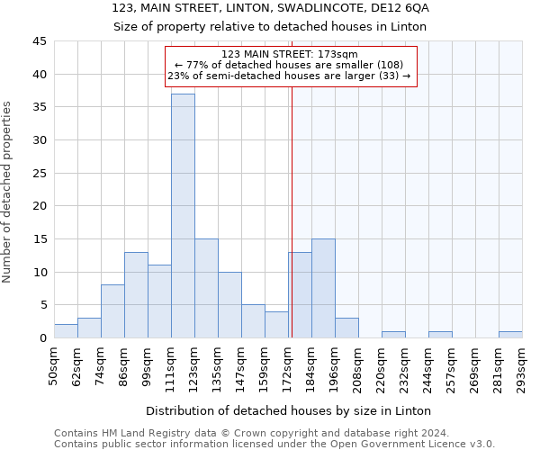 123, MAIN STREET, LINTON, SWADLINCOTE, DE12 6QA: Size of property relative to detached houses in Linton