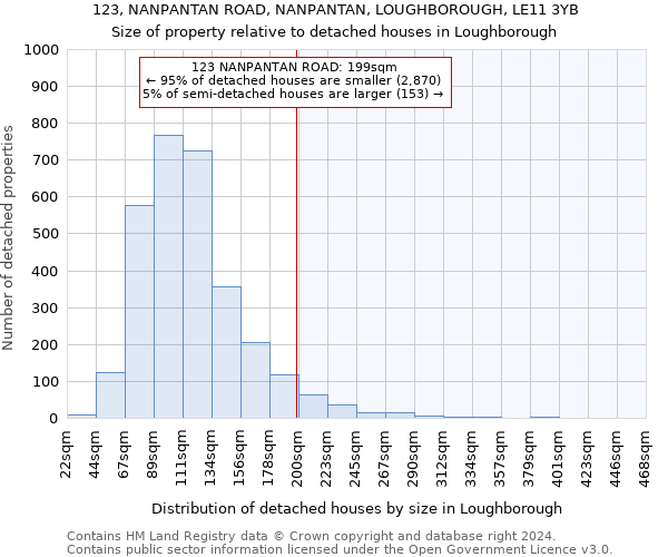 123, NANPANTAN ROAD, NANPANTAN, LOUGHBOROUGH, LE11 3YB: Size of property relative to detached houses in Loughborough