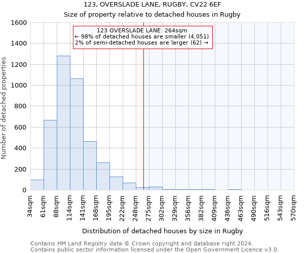 123, OVERSLADE LANE, RUGBY, CV22 6EF: Size of property relative to detached houses in Rugby