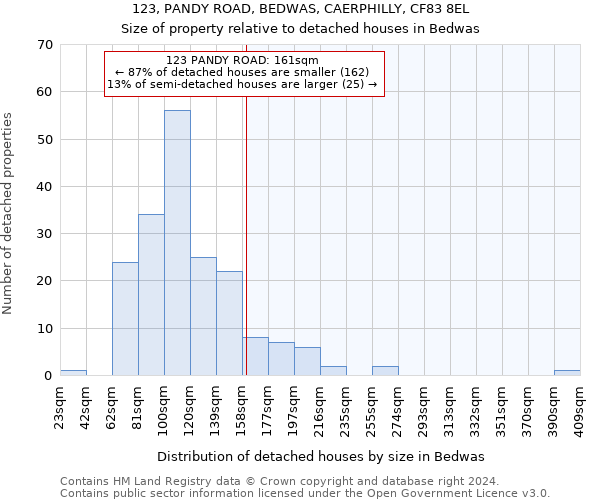 123, PANDY ROAD, BEDWAS, CAERPHILLY, CF83 8EL: Size of property relative to detached houses in Bedwas