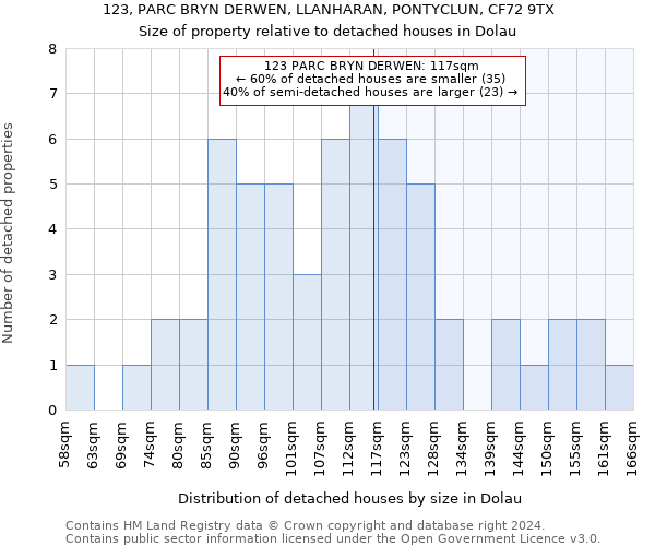 123, PARC BRYN DERWEN, LLANHARAN, PONTYCLUN, CF72 9TX: Size of property relative to detached houses in Dolau