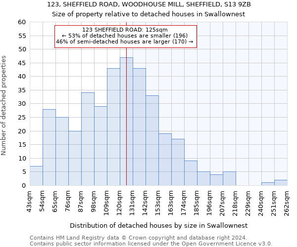 123, SHEFFIELD ROAD, WOODHOUSE MILL, SHEFFIELD, S13 9ZB: Size of property relative to detached houses in Swallownest