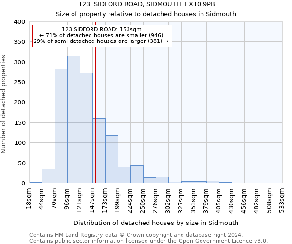 123, SIDFORD ROAD, SIDMOUTH, EX10 9PB: Size of property relative to detached houses in Sidmouth