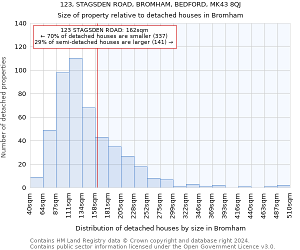 123, STAGSDEN ROAD, BROMHAM, BEDFORD, MK43 8QJ: Size of property relative to detached houses in Bromham