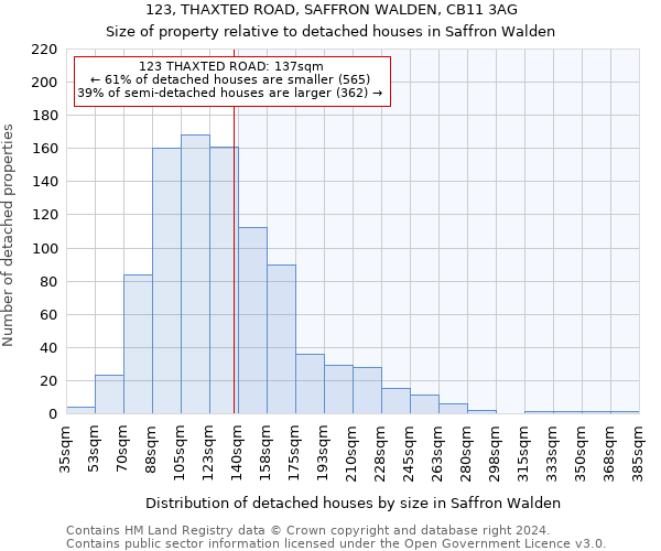 123, THAXTED ROAD, SAFFRON WALDEN, CB11 3AG: Size of property relative to detached houses in Saffron Walden