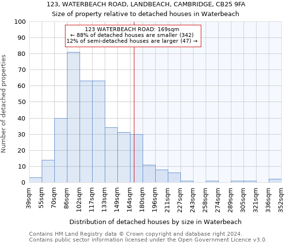 123, WATERBEACH ROAD, LANDBEACH, CAMBRIDGE, CB25 9FA: Size of property relative to detached houses in Waterbeach