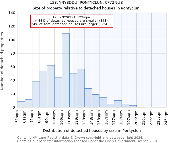 123, YNYSDDU, PONTYCLUN, CF72 9UB: Size of property relative to detached houses in Pontyclun