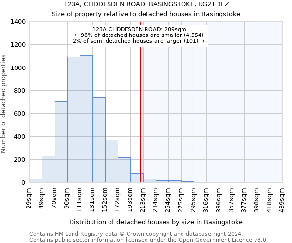 123A, CLIDDESDEN ROAD, BASINGSTOKE, RG21 3EZ: Size of property relative to detached houses in Basingstoke