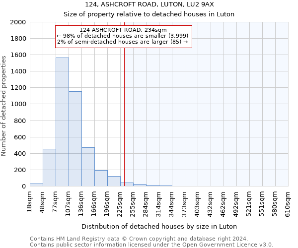 124, ASHCROFT ROAD, LUTON, LU2 9AX: Size of property relative to detached houses in Luton