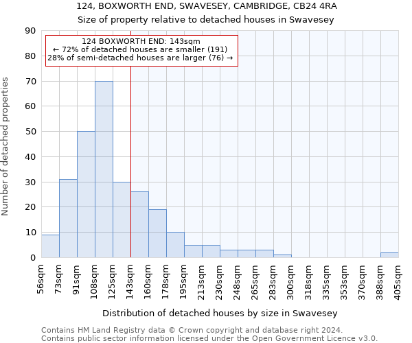 124, BOXWORTH END, SWAVESEY, CAMBRIDGE, CB24 4RA: Size of property relative to detached houses in Swavesey