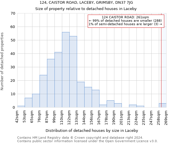 124, CAISTOR ROAD, LACEBY, GRIMSBY, DN37 7JG: Size of property relative to detached houses in Laceby