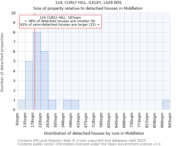 124, CURLY HILL, ILKLEY, LS29 0DS: Size of property relative to detached houses in Middleton