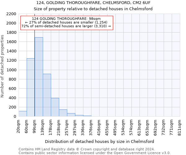 124, GOLDING THOROUGHFARE, CHELMSFORD, CM2 6UF: Size of property relative to detached houses in Chelmsford