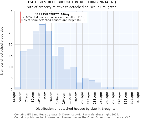 124, HIGH STREET, BROUGHTON, KETTERING, NN14 1NQ: Size of property relative to detached houses in Broughton