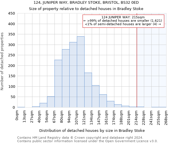 124, JUNIPER WAY, BRADLEY STOKE, BRISTOL, BS32 0ED: Size of property relative to detached houses in Bradley Stoke