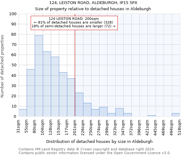 124, LEISTON ROAD, ALDEBURGH, IP15 5PX: Size of property relative to detached houses in Aldeburgh