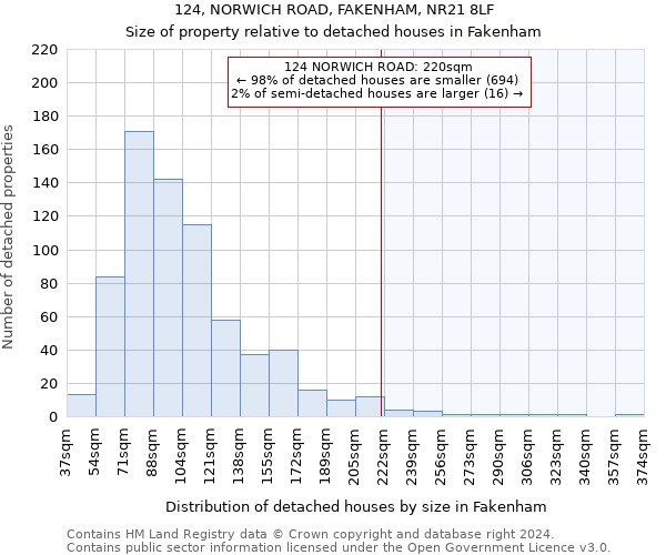 124, NORWICH ROAD, FAKENHAM, NR21 8LF: Size of property relative to detached houses in Fakenham